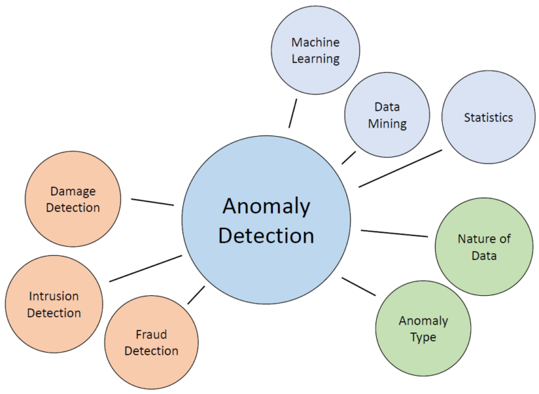 Anomaly Detection with Machine Learning