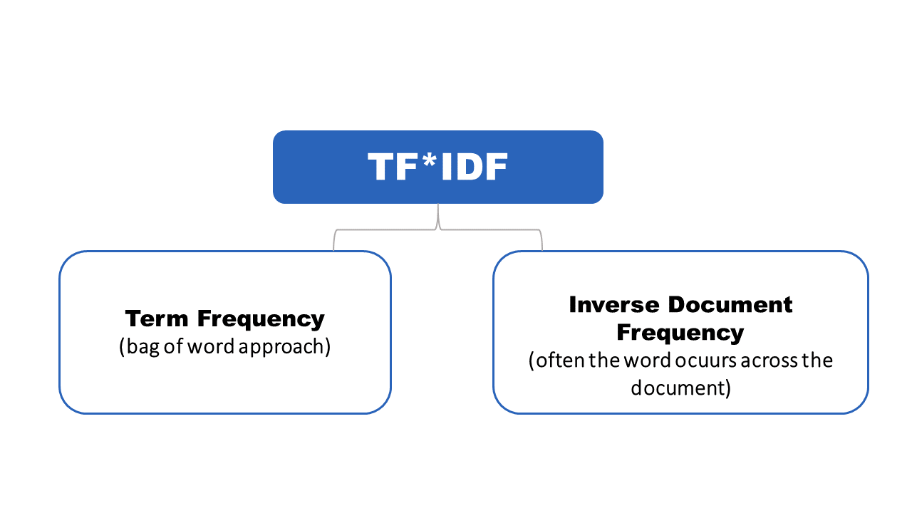 A Deep Dive into Text Classification with TF-IDF